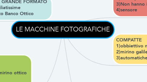 Mind Map: LE MACCHINE FOTOGRAFICHE