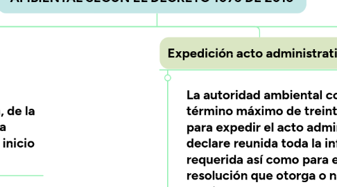 Mind Map: TRÁMITE PARA LA OBTENCIÓN DE LA LICENCIA AMBIENTAL SEGÚN EL DECRETO 1075 DE 2015