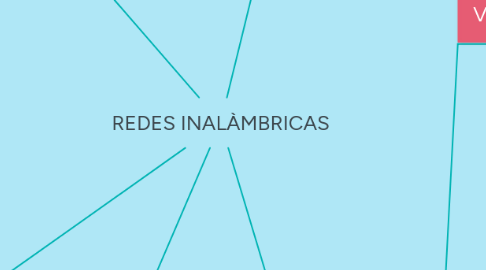 Mind Map: REDES INALÀMBRICAS