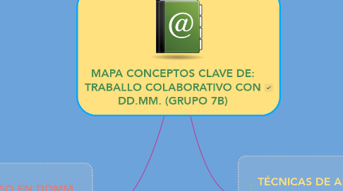 Mind Map: MAPA CONCEPTOS CLAVE DE: TRABALLO COLABORATIVO CON DD.MM. (GRUPO 7B)