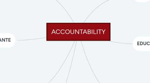 Mind Map: ACCOUNTABILITY