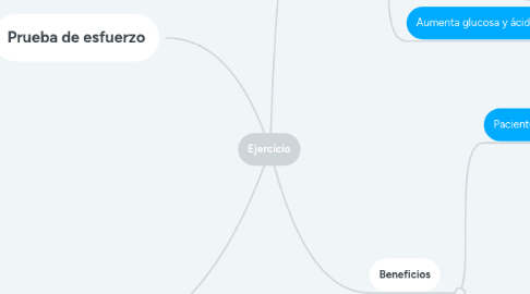 Mind Map: Ejercicio