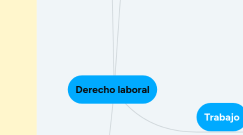 Mind Map: Derecho laboral