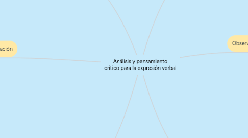 Mind Map: Análisis y pensamiento critico para la expresión verbal