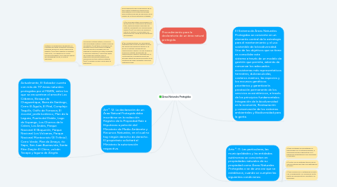 Mind Map: Áreas Naturales Protegidas