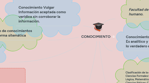 Mind Map: CONOCIMIENTO