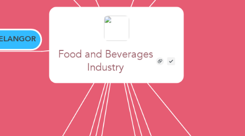 Mind Map: Food and Beverages Industry