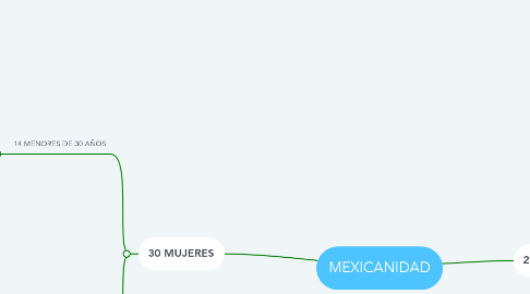 Mind Map: MEXICANIDAD