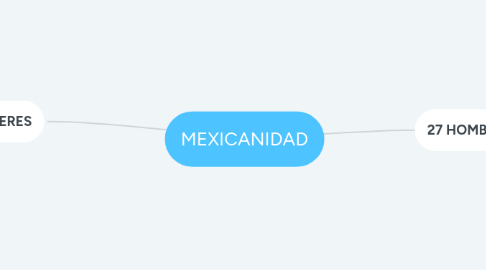 Mind Map: MEXICANIDAD