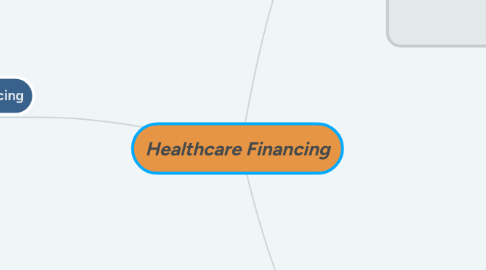 Mind Map: Healthcare Financing