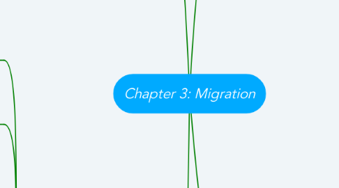 Mind Map: Chapter 3: Migration