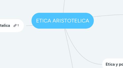 Mind Map: ETICA ARISTOTELICA