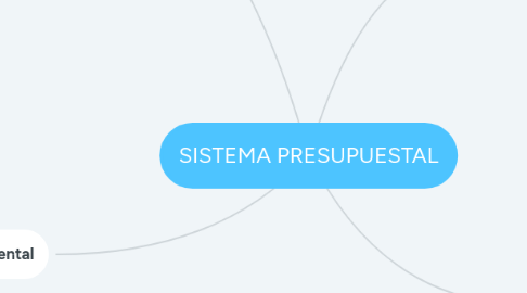 Mind Map: SISTEMA PRESUPUESTAL