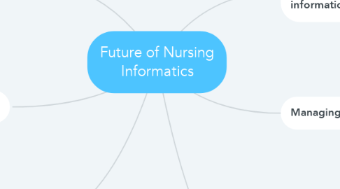 Mind Map: Future of Nursing Informatics