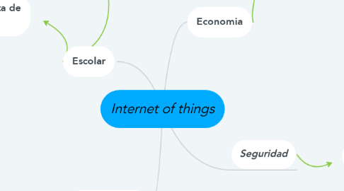 Mind Map: Internet of things