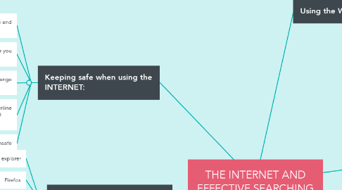 Mind Map: THE INTERNET AND EFFECTIVE SEARCHING