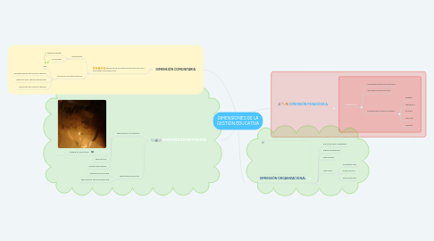 Mind Map: DIMENSIONES DE LA GESTIÓN EDUCATIVA