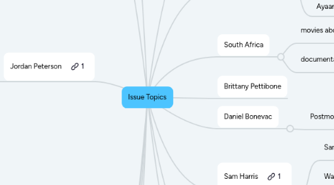 Mind Map: Issue Topics