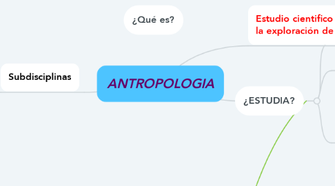 Mind Map: ANTROPOLOGIA