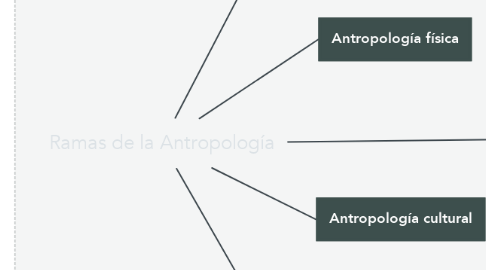 Mind Map: Ramas de la Antropología