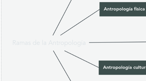 Mind Map: Ramas de la Antropología