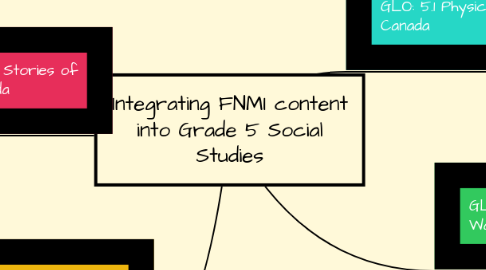 Mind Map: Integrating FNMI content into Grade 5 Social Studies