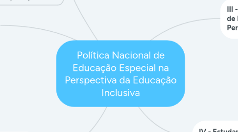 Mind Map: Política Nacional de Educação Especial na Perspectiva da Educação Inclusiva