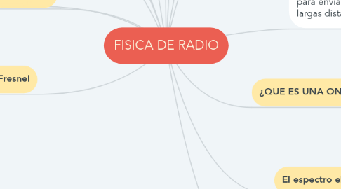 Mind Map: FISICA DE RADIO