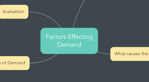 Mind Map: Factors Effecting Demand