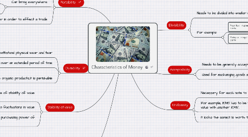 Mind Map: Characteristics of Money