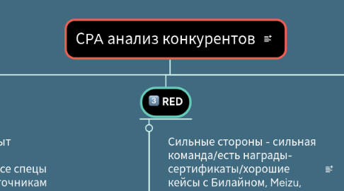 Mind Map: СPA анализ конкурентов