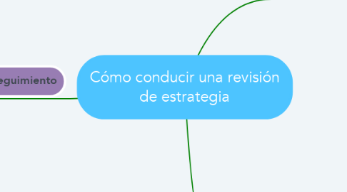 Mind Map: Cómo conducir una revisión de estrategia