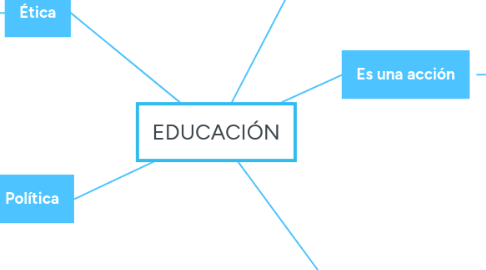 Mind Map: EDUCACIÓN