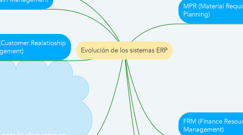 Mind Map: Evolución de los sistemas ERP