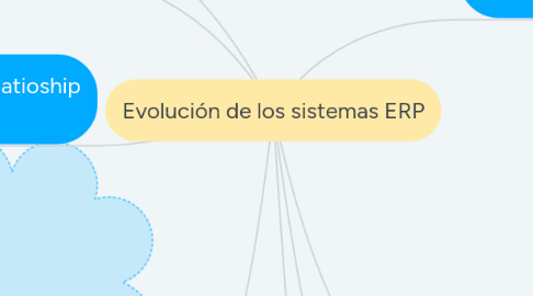 Mind Map: Evolución de los sistemas ERP