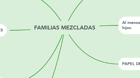 Mind Map: FAMILIAS MEZCLADAS