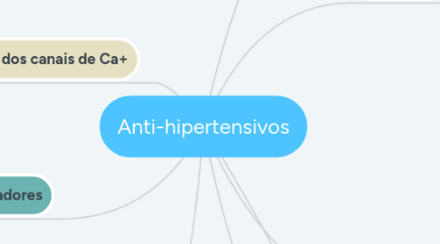 Mind Map: Anti-hipertensivos