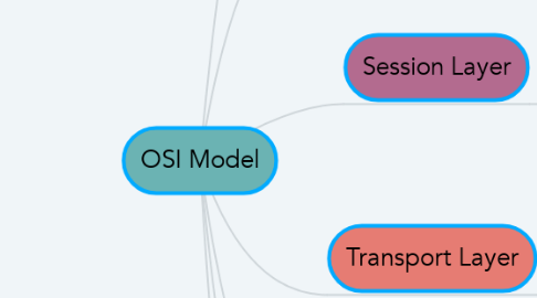 Mind Map: OSI Model