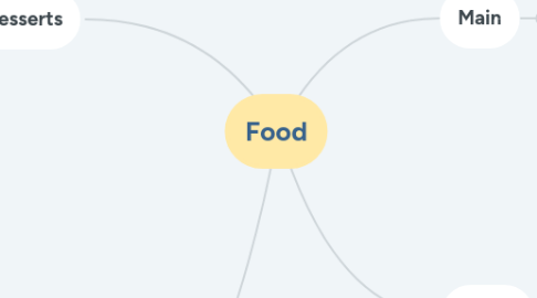 Mind Map: Food