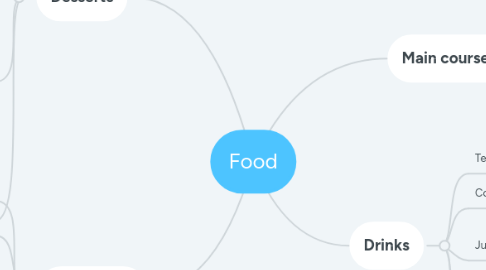 Mind Map: Food