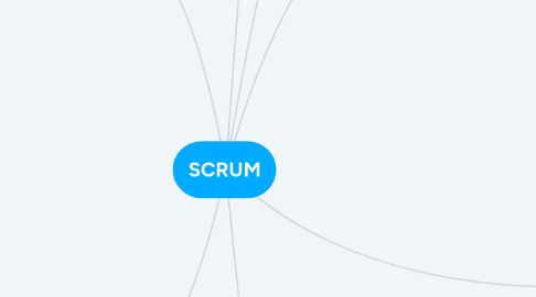 Mind Map: SCRUM