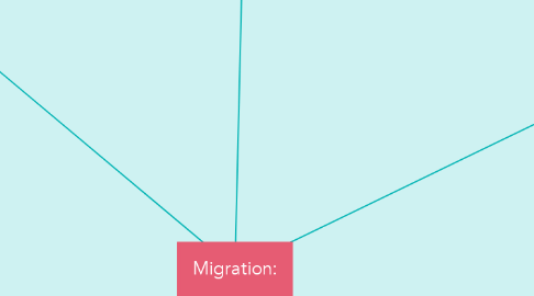 Mind Map: Migration: