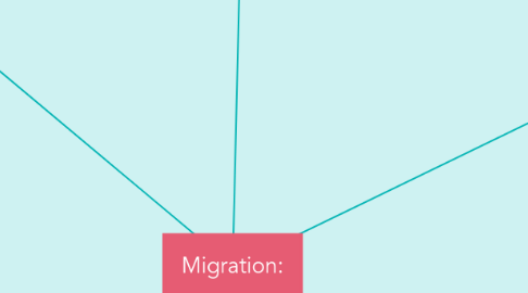 Mind Map: Migration: