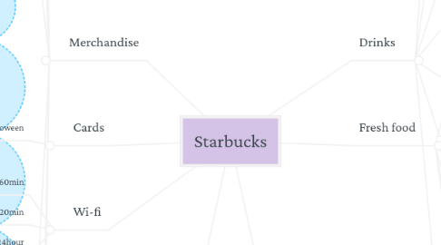 Mind Map: Starbucks