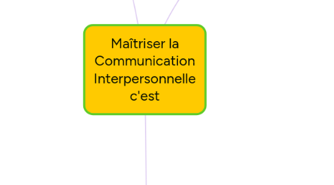 Mind Map: Maîtriser la Communication Interpersonnelle c'est