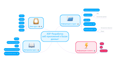 Mind Map: ЭОР "Разработка веб-приложений к базам данных"