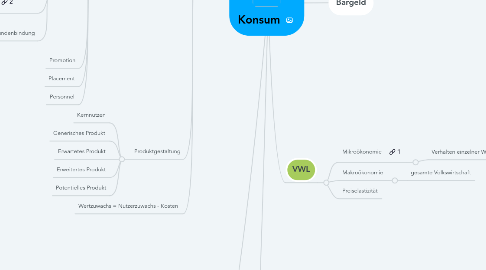 Mind Map: Konsum