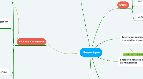 Mind Map: Numérique