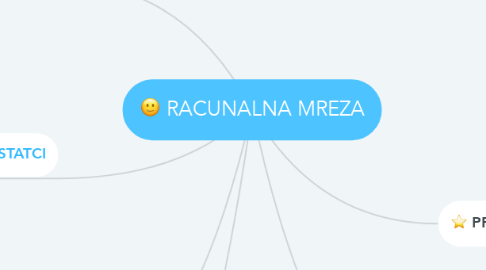 Mind Map: RACUNALNA MREZA