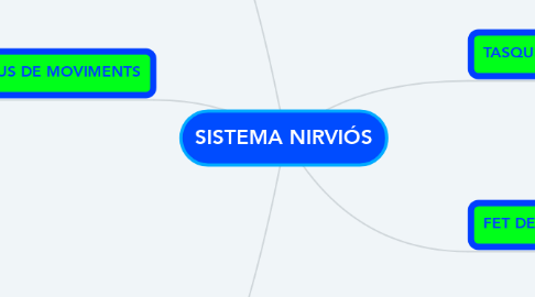 Mind Map: SISTEMA NIRVIÓS